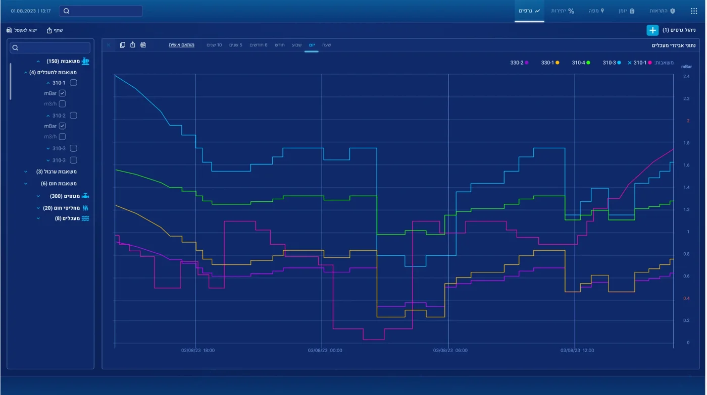 Multi-series pressure graphs for pumping stations over a selectable time range
