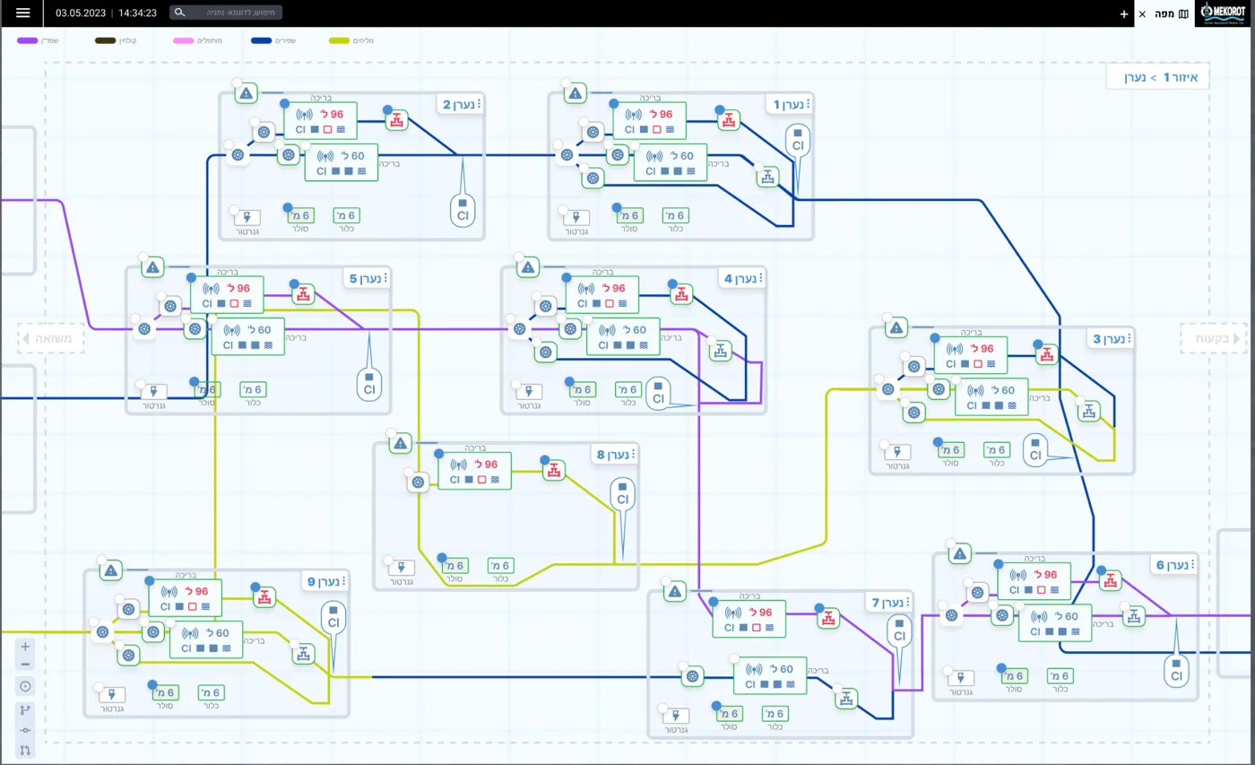 Schematic map of a water network: wells, pumps and sensors connected by colour-coded pipelines